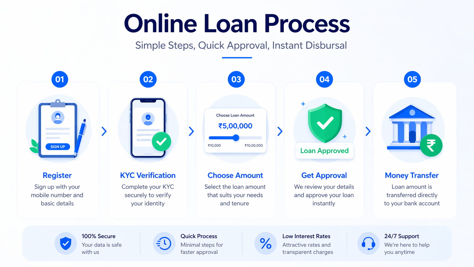 online loan application process steps india